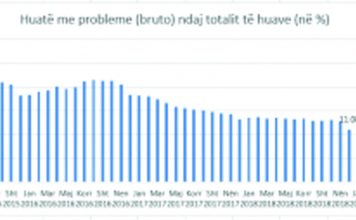 Huatë me probleme bien sërish në korrik, zbresin në nivelin më të ulët të vitit
