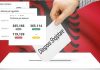 ’11 maji’/ KQZ mbyll shqyrtimin e kërkesave, rreth 246 mijë emigrantë fituan të drejtën e votës. Shifrat sipas qarqeve