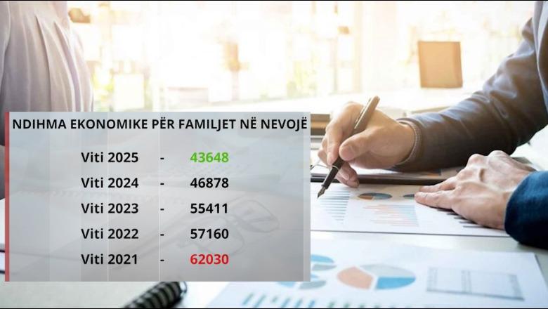 Në katër vite mbi 18 mijë familje më pak me ndihmë ekonomike  rritet numri në skemën e PAK