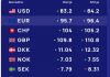 Këmbimi valutor/ Sa shiten dhe blihen euro e dollari, çfarë ndodh me monedhat e tjera