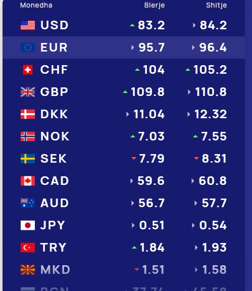 Këmbimi valutor  Sa shiten dhe blihen euro e dollari  çfarë ndodh me monedhat e tjera