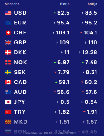 Këmbimi valutor  si këmbehen monedhat e huaja në treg sot  4 prill 2026