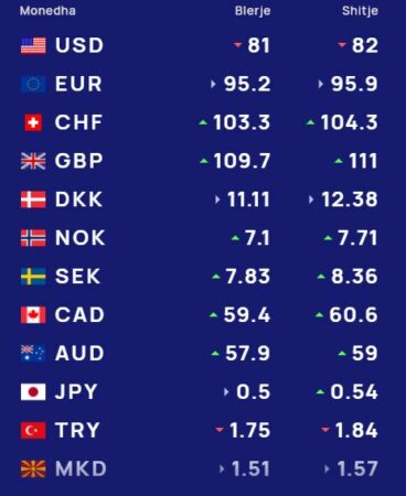 Këmbimi valutor 1 maj  Me sa blihen e shiten dollari dhe euro  çfarë ndodh me monedhat e tjera