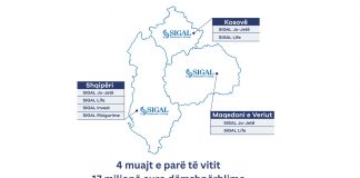 4 muajt e parë të vitit 2026: SIGAL dëmshpërbleu 17 milionë euro