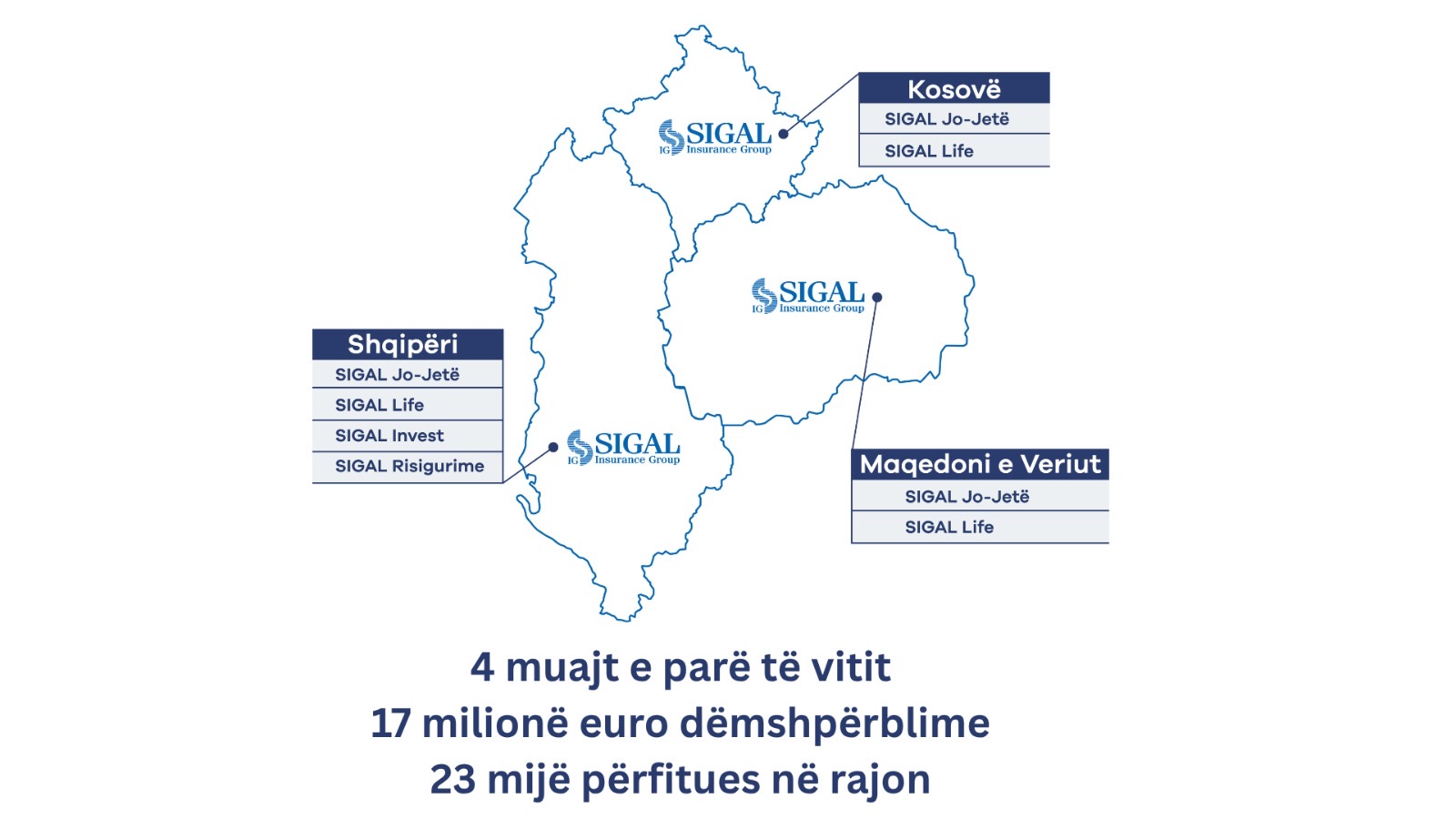 4 muajt e parë të vitit 2026  SIGAL dëmshpërbleu 17 milionë euro në rajon