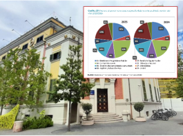 Viti zgjedhor fryn administratën vendore,bashkitë shpenzojnë 40 miliardë lekë për paga, investimet mbeten në plan të dytë