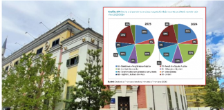 Viti zgjedhor fryn administratën vendore,bashkitë shpenzojnë 40 miliardë lekë për paga, investimet mbeten në plan të dytë