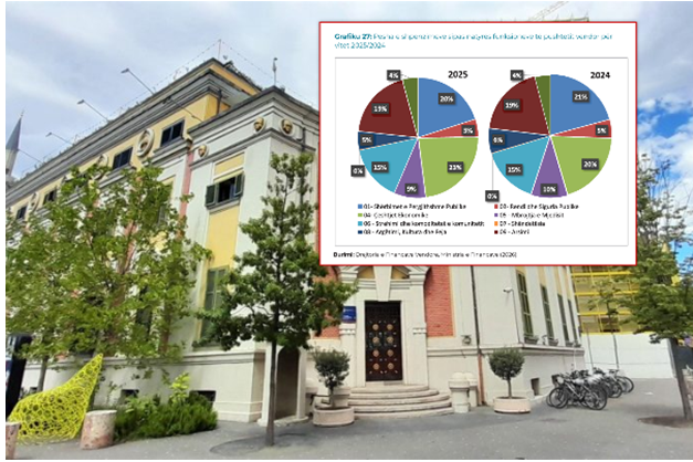 Viti zgjedhor fryn administratën vendore bashkitë shpenzojnë 40 miliardë lekë për paga  investimet mbeten në plan të dytë