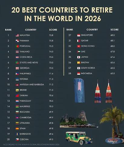 Beqir Sina  Malajzia  destinacioni më i mirë në botë për pension sipas Indeksit Rumavi 2026
