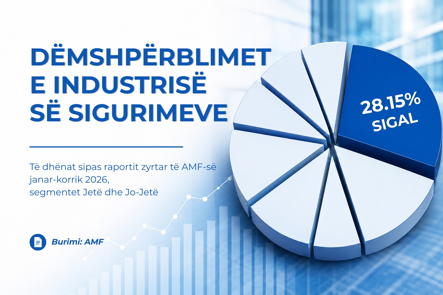 Raporti i AMF për 7 mujorin  SIGAL dëmshpërbleu mbi 16 milionë euro